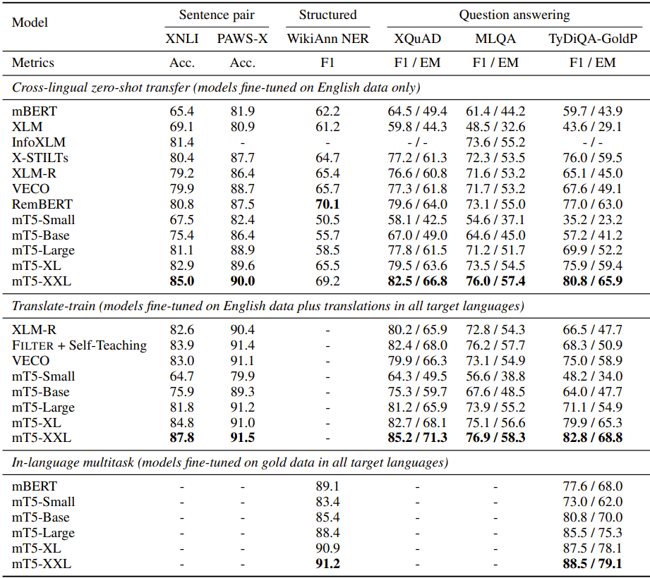Results Table